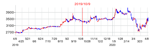 2019年10月9日 16:21前後のの株価チャート